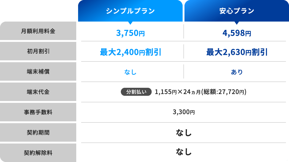 
シンプルプラン 月額利用料金 3,750円 初月割引 最大2,400円割引 端末補償 なし 端末代金 分割払い 1,155円×24ヵ月 (総額:27,720円) 事務手数料 3,300円 契約期間 なし 契約解除料 なし、安心プラン 月額利用料金 4,598円 初月割引 最大2,630円割引 端末補償 あり 端末代金 分割払い 1,155円×24ヵ月 (総額:27,720円) 事務手数料 3,300円 契約期間 なし 契約解除料 なし